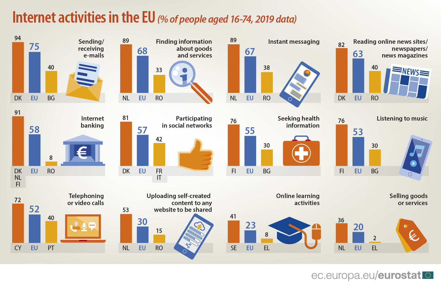 L'utilizzo di Internet secondo Eurostat